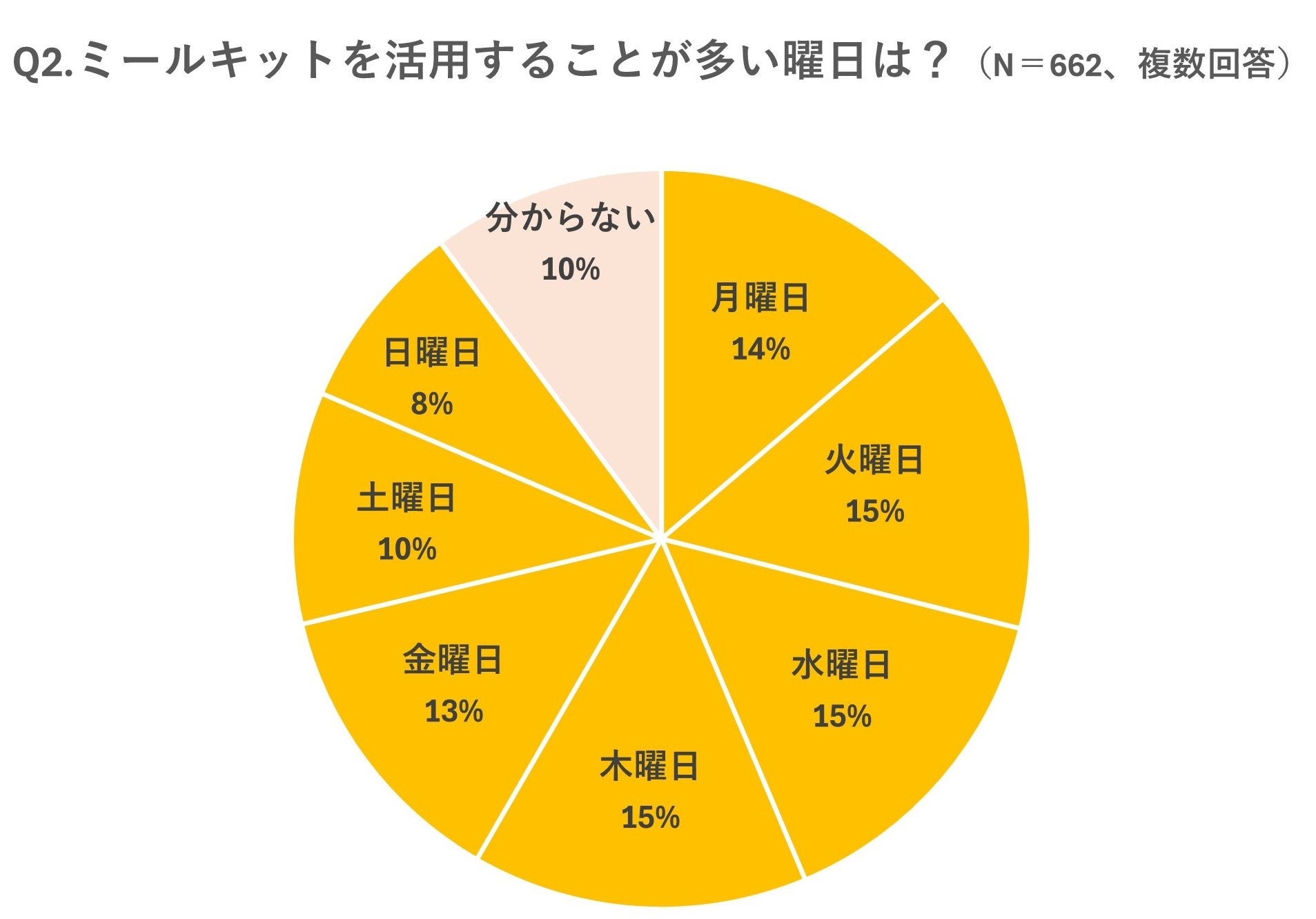 【7月18日はミールキットの日】Oisixが”あなたにとってのミールキットとは”を調査！ 「生活を潤すもの」「ヘ...