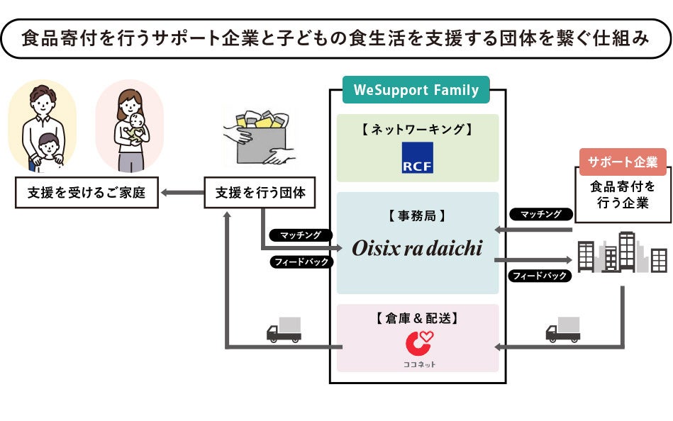 ひとり親世帯への食支援「WeSupport Family」支援物資が10億円分を突破