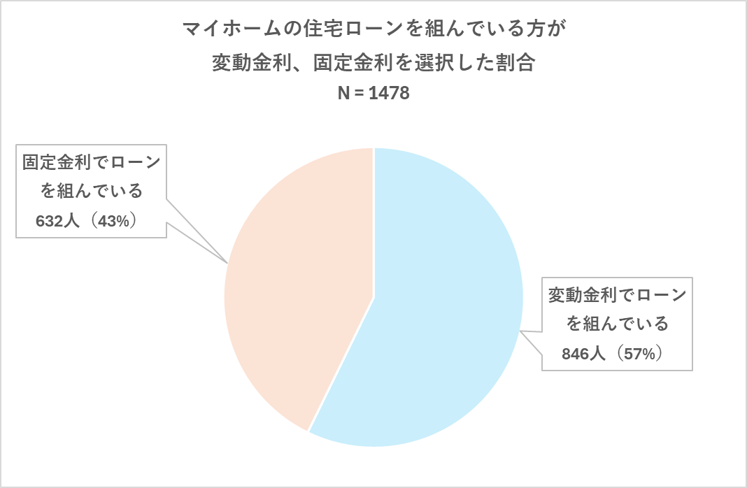 ＜調査＞「マイナス金利政策解除」による住宅ローン変動金利への影響に対する意識調査