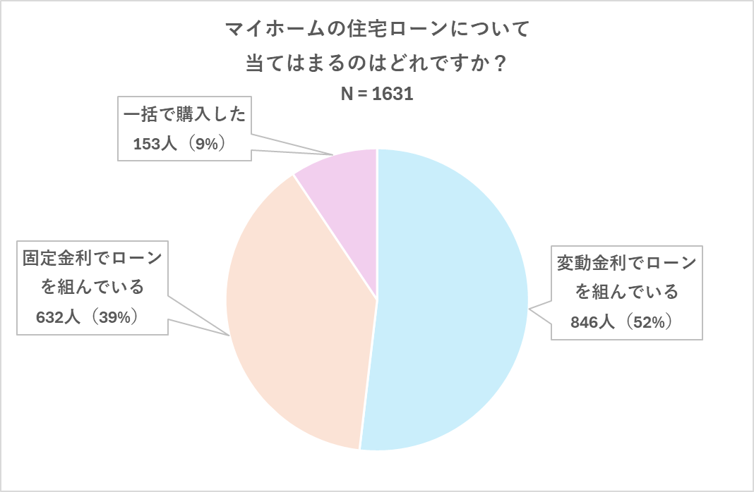 ＜調査＞「マイナス金利政策解除」による住宅ローン変動金利への影響に対する意識調査