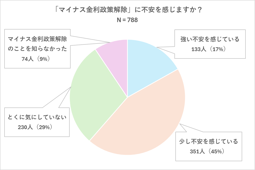 ＜調査＞「マイナス金利政策解除」による住宅ローン変動金利への影響に対する意識調査