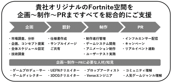 朝日広告社、人気ゲームFortniteを活用したゲームメタバース空間を公開。Z世代α世代へアプローチしたい企業へ...