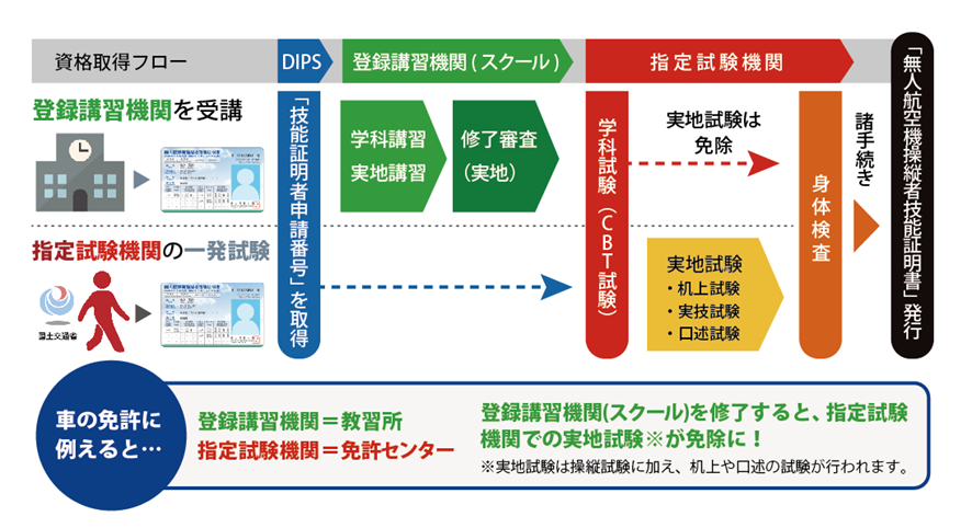 7月19日(金)よりドローン国家資格【二等初学者講習】を"10万円引き"にて受講できる「学割キャンペーン」を開...