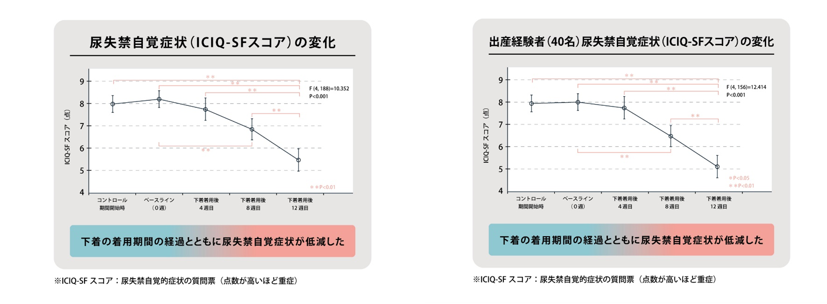 3ヶ月間で尿漏れ回数が1週間の頻度が約半減！