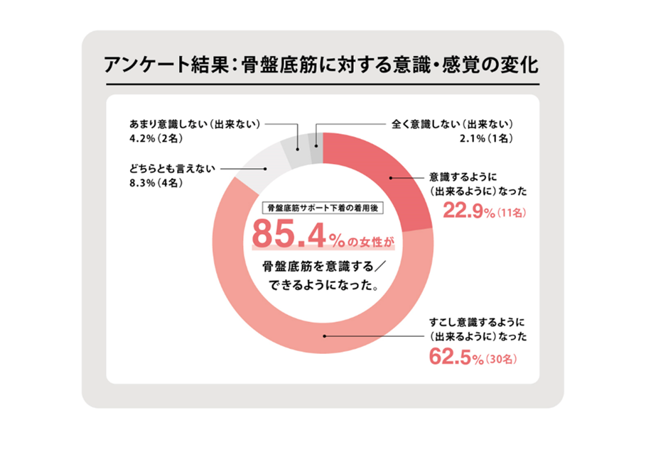 3ヶ月間で尿漏れ回数が1週間の頻度が約半減！