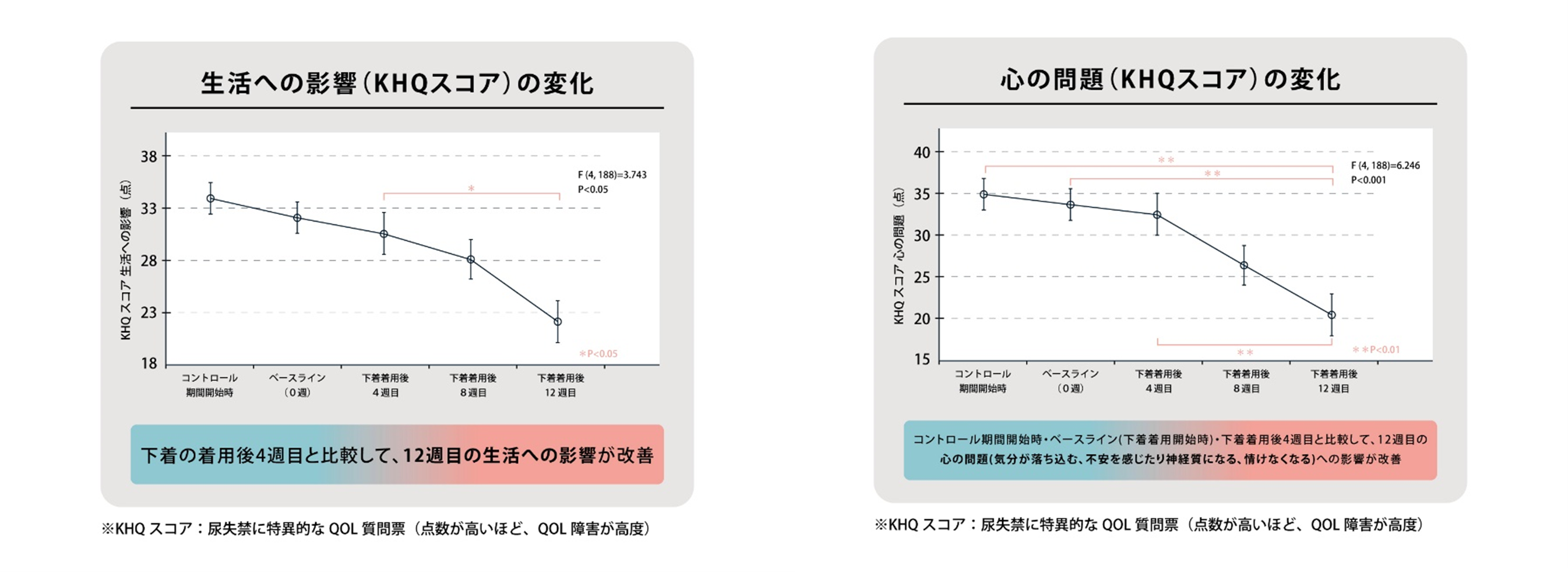 3ヶ月間で尿漏れ回数が1週間の頻度が約半減！