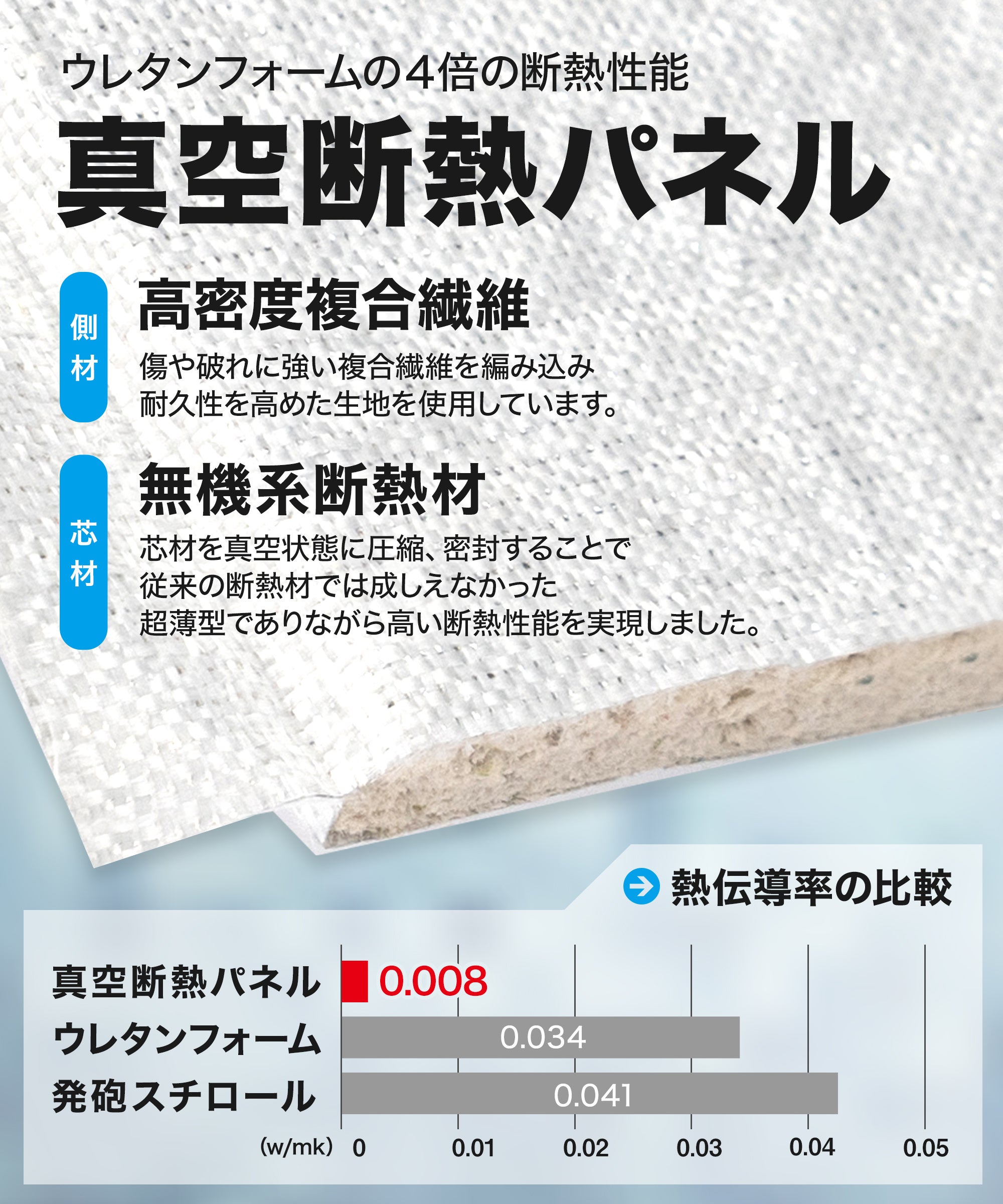 【新開発】クーラーボックスの性能を飛躍的に向上させる薄型軽量な後付けの真空断熱パネル「マヒャドボード」...