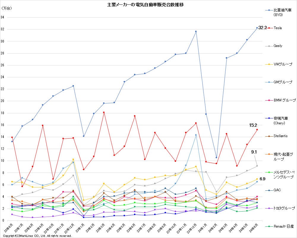 マークラインズ　電気自動車販売月報　2024年6月