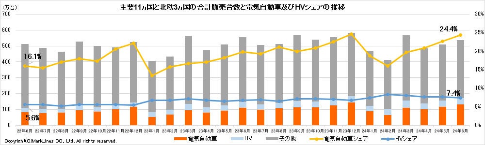 マークラインズ　電気自動車販売月報　2024年6月