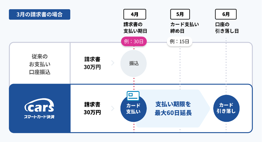 cars MANAGERにデジタルガレージと「スマートカード決済」をサービススタート