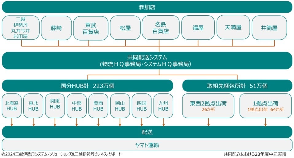 福屋が三越伊勢丹システム・ソリューションズの提供する「共同配送システム」を2024年中元期より利用開始