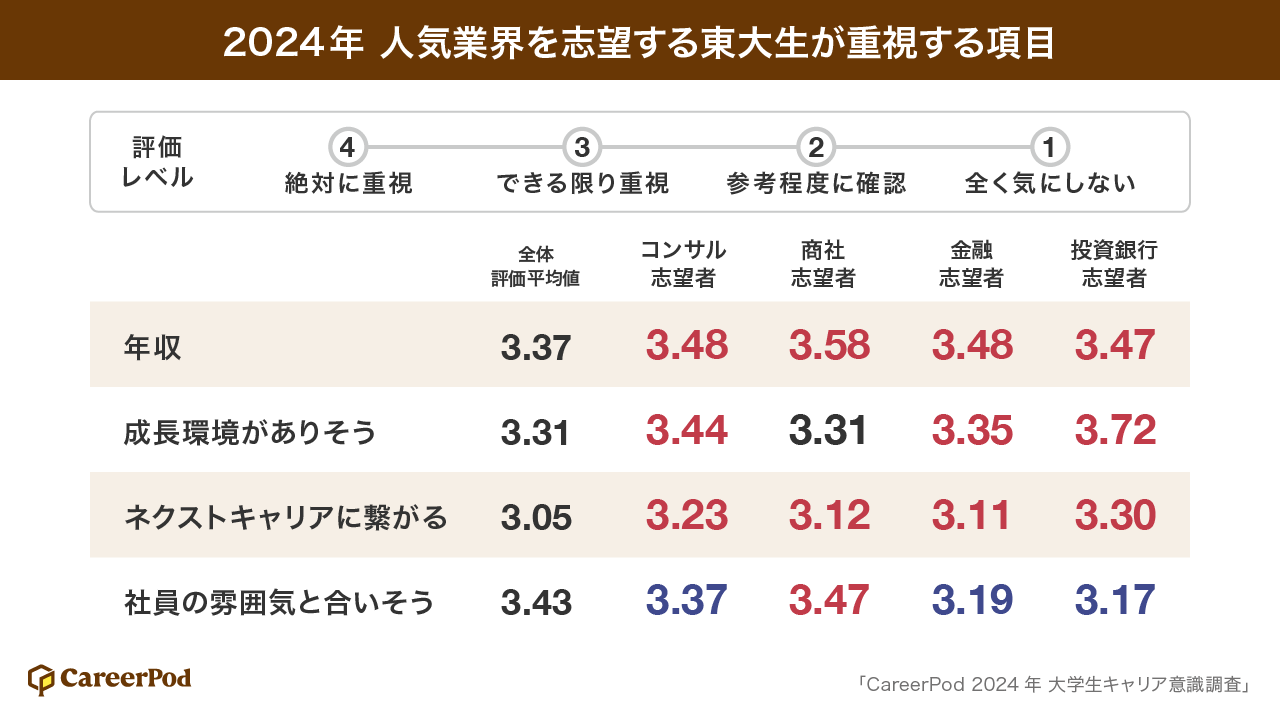 【東大生調査】就活平均エントリー数はわずか13社！「東大生の人気業界、企業選びで重視するポイント、就活状...