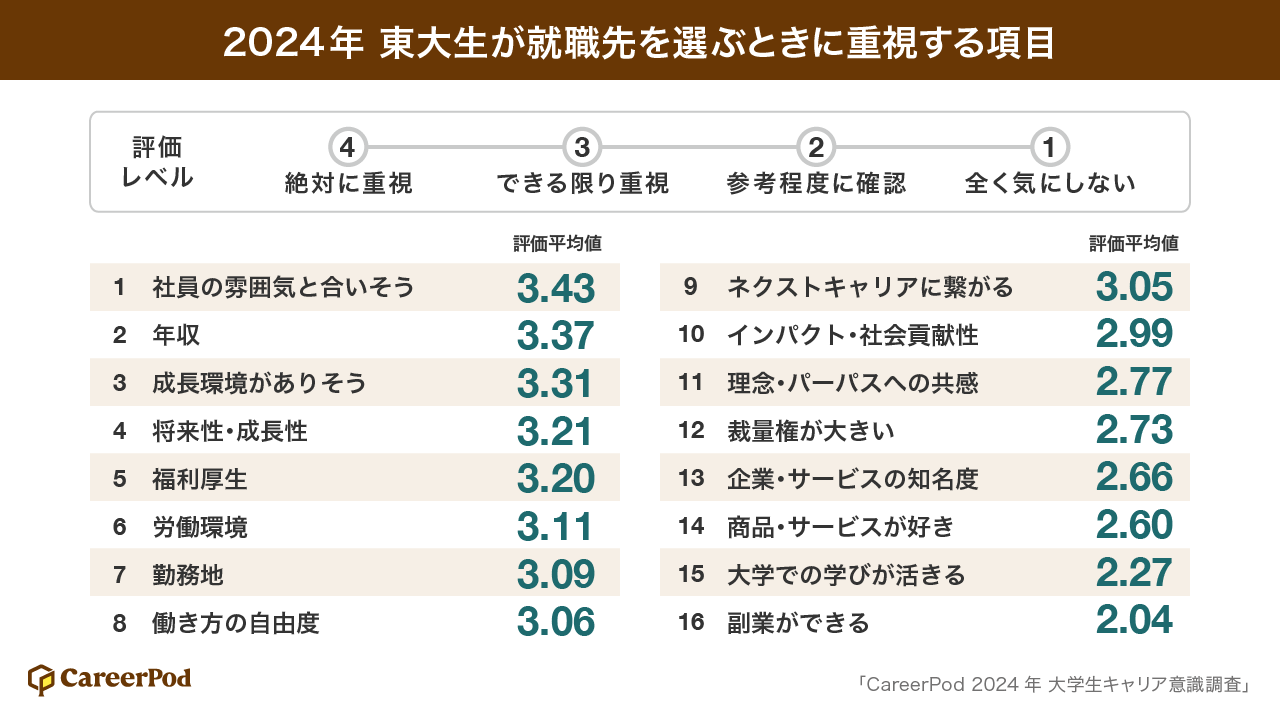 【東大生調査】就活平均エントリー数はわずか13社！「東大生の人気業界、企業選びで重視するポイント、就活状...