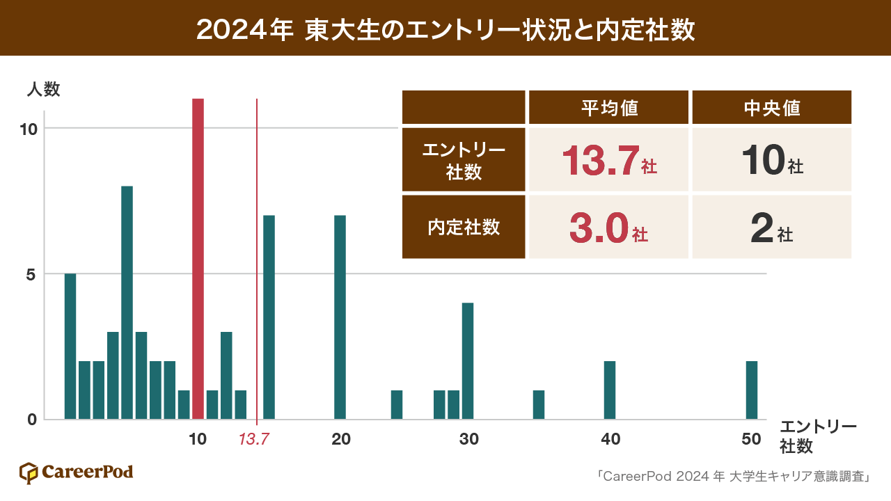 【東大生調査】就活平均エントリー数はわずか13社！「東大生の人気業界、企業選びで重視するポイント、就活状...