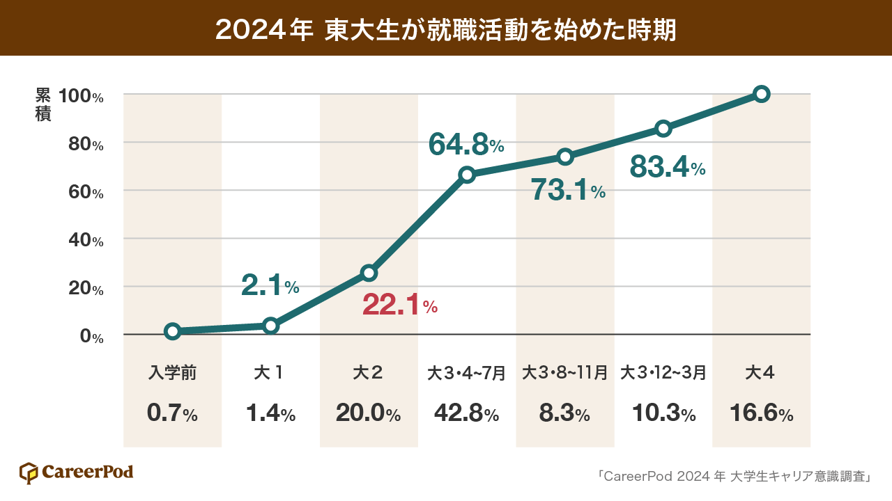 【東大生調査】就活平均エントリー数はわずか13社！「東大生の人気業界、企業選びで重視するポイント、就活状...