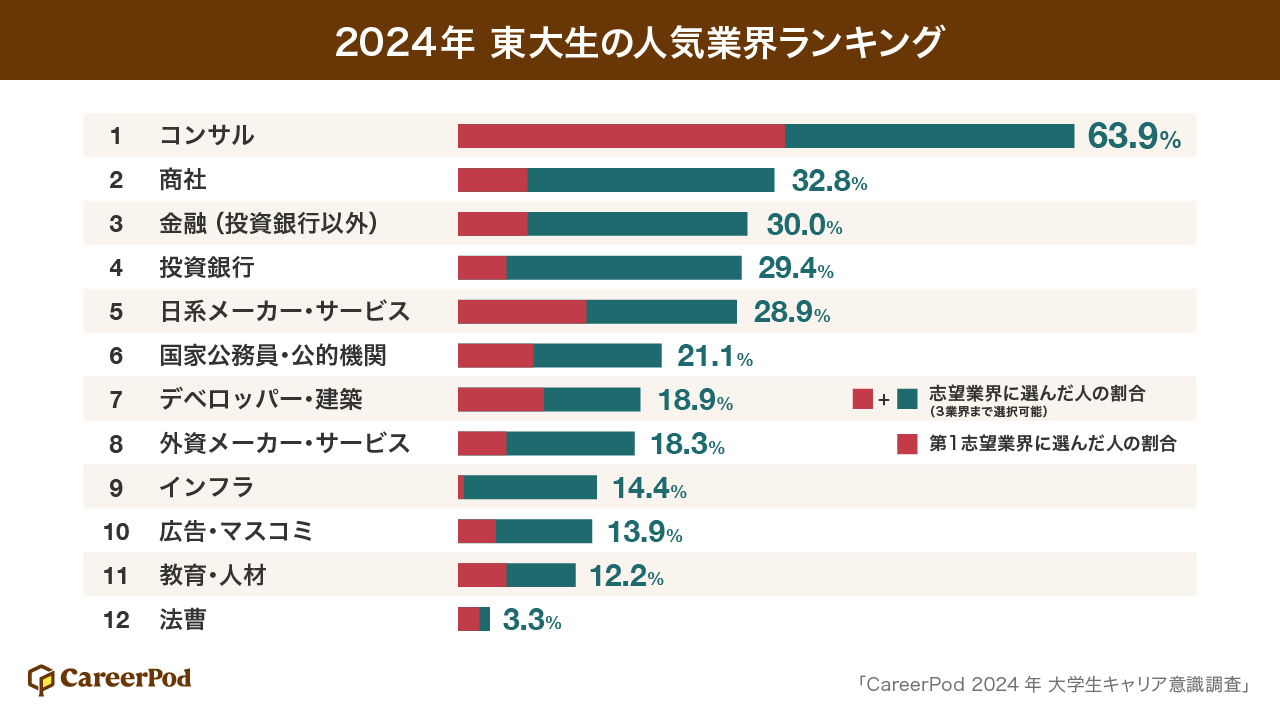 【東大生調査】就活平均エントリー数はわずか13社！「東大生の人気業界、企業選びで重視するポイント、就活状...