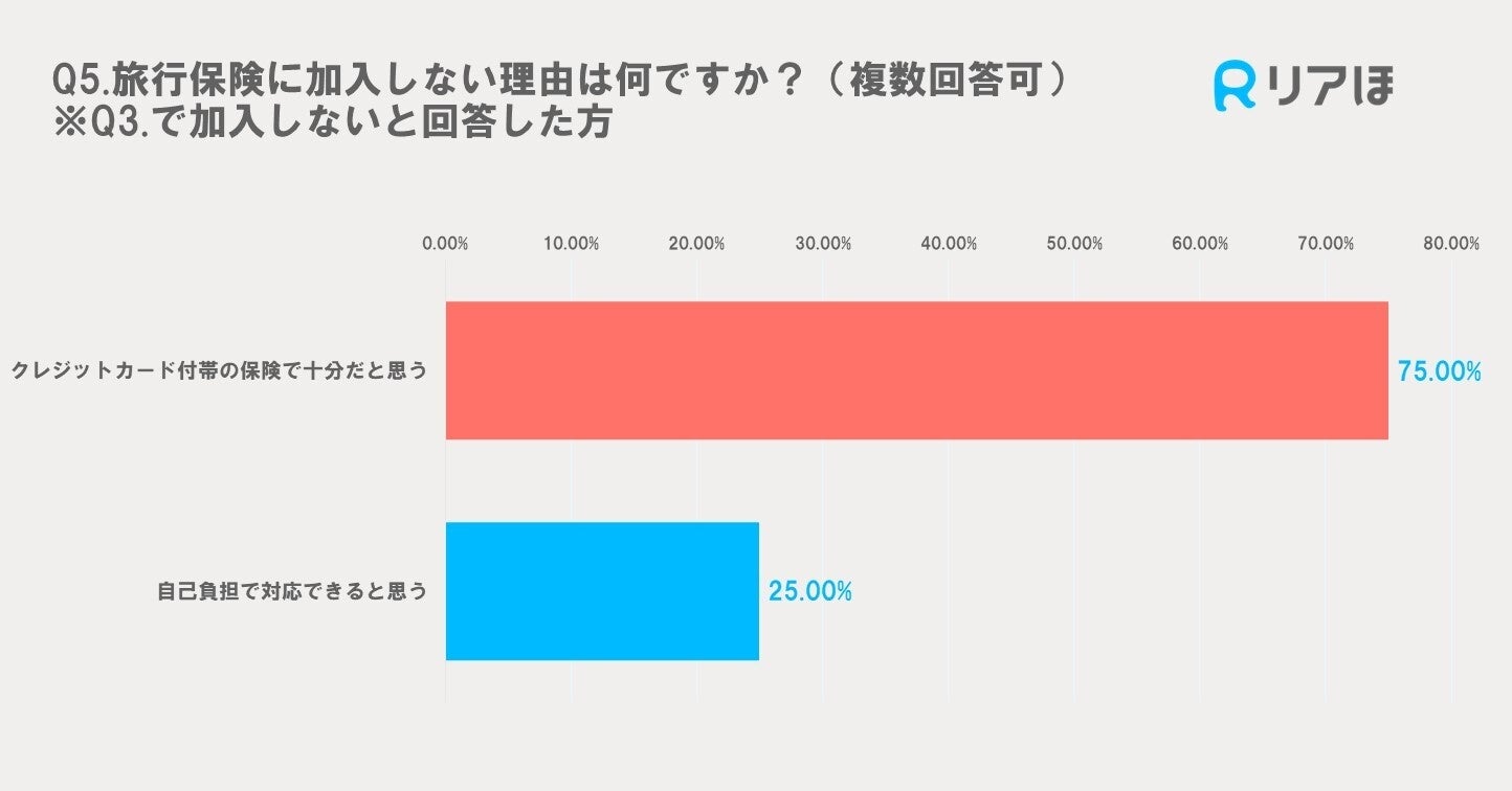 どの国が人気？人気の海外旅行先と旅行保険の加入率を徹底分析！｜海外旅行に関するアンケートを実施