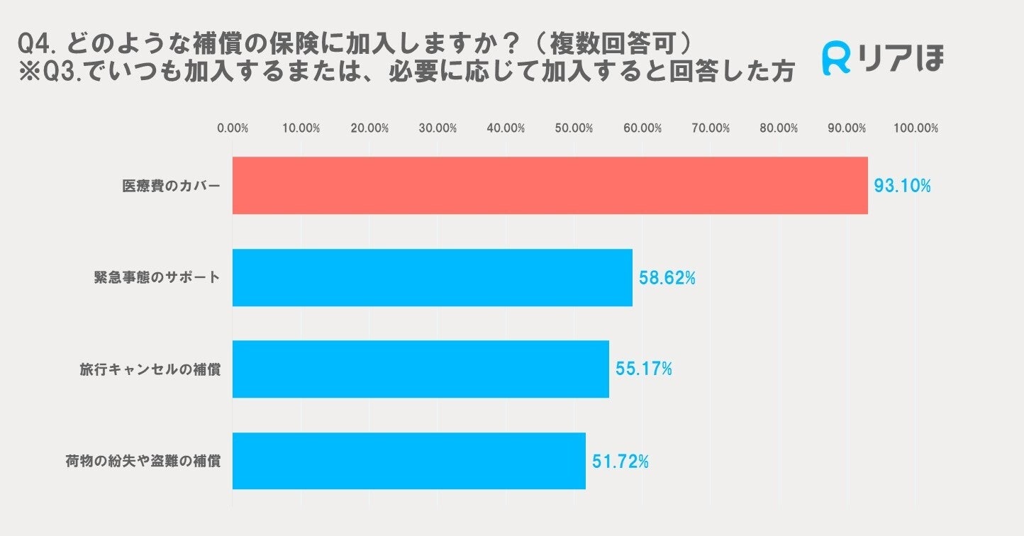 どの国が人気？人気の海外旅行先と旅行保険の加入率を徹底分析！｜海外旅行に関するアンケートを実施