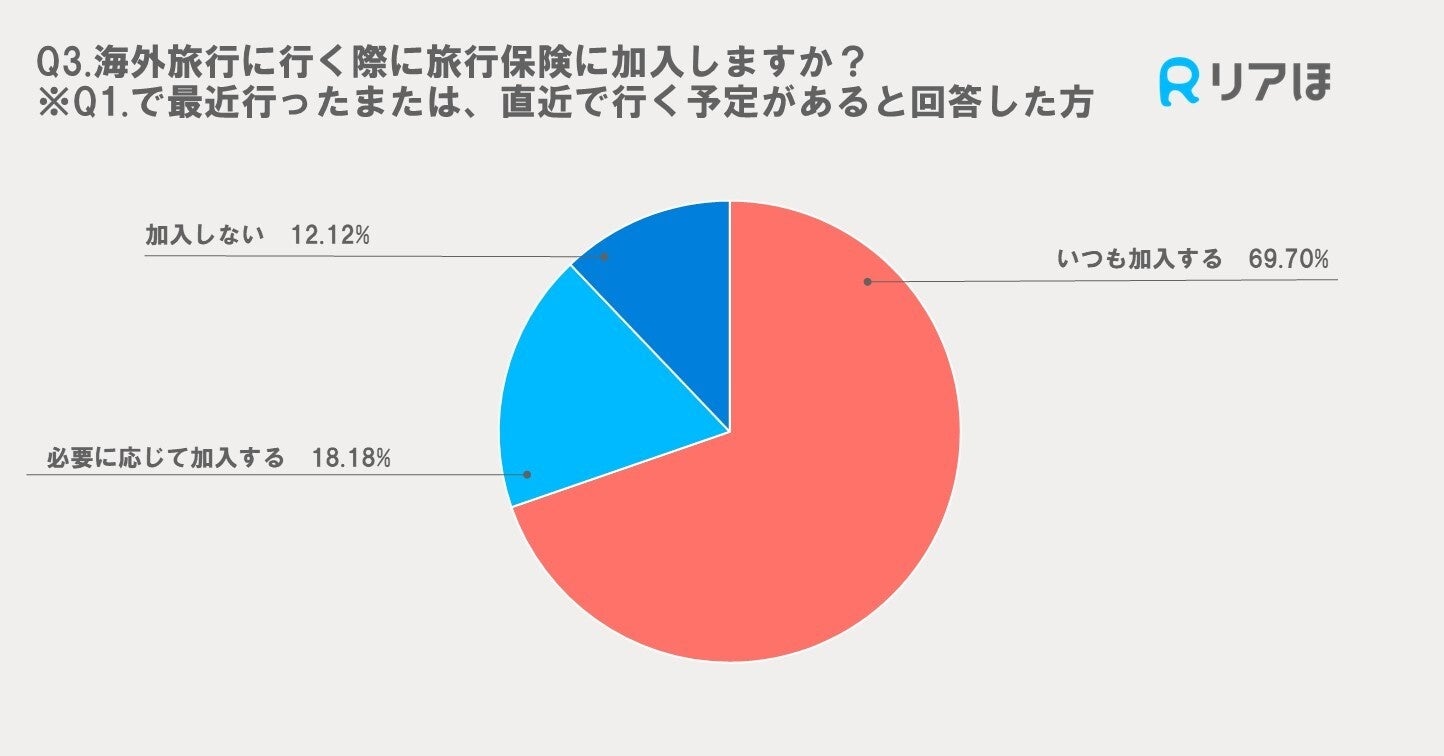 どの国が人気？人気の海外旅行先と旅行保険の加入率を徹底分析！｜海外旅行に関するアンケートを実施