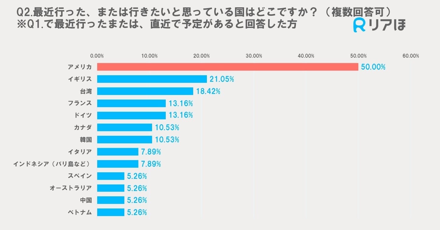 どの国が人気？人気の海外旅行先と旅行保険の加入率を徹底分析！｜海外旅行に関するアンケートを実施