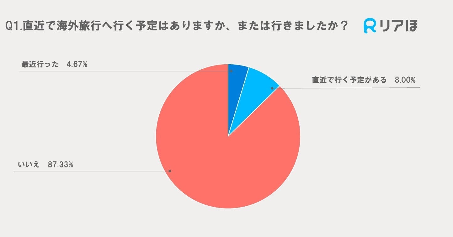 どの国が人気？人気の海外旅行先と旅行保険の加入率を徹底分析！｜海外旅行に関するアンケートを実施