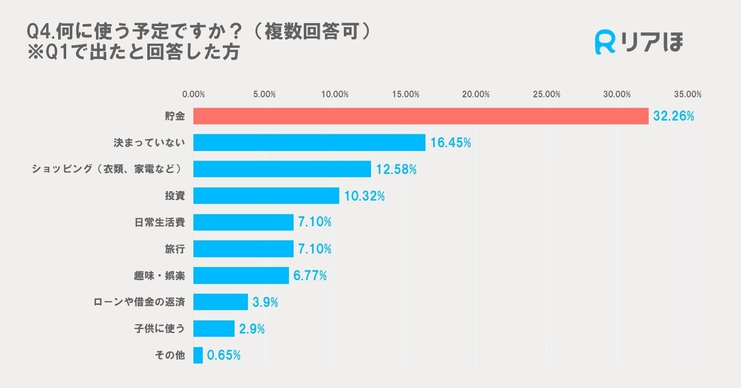 ボーナスの使い道、貯金が断トツ1位！｜夏のボーナスに関するアンケートを実施