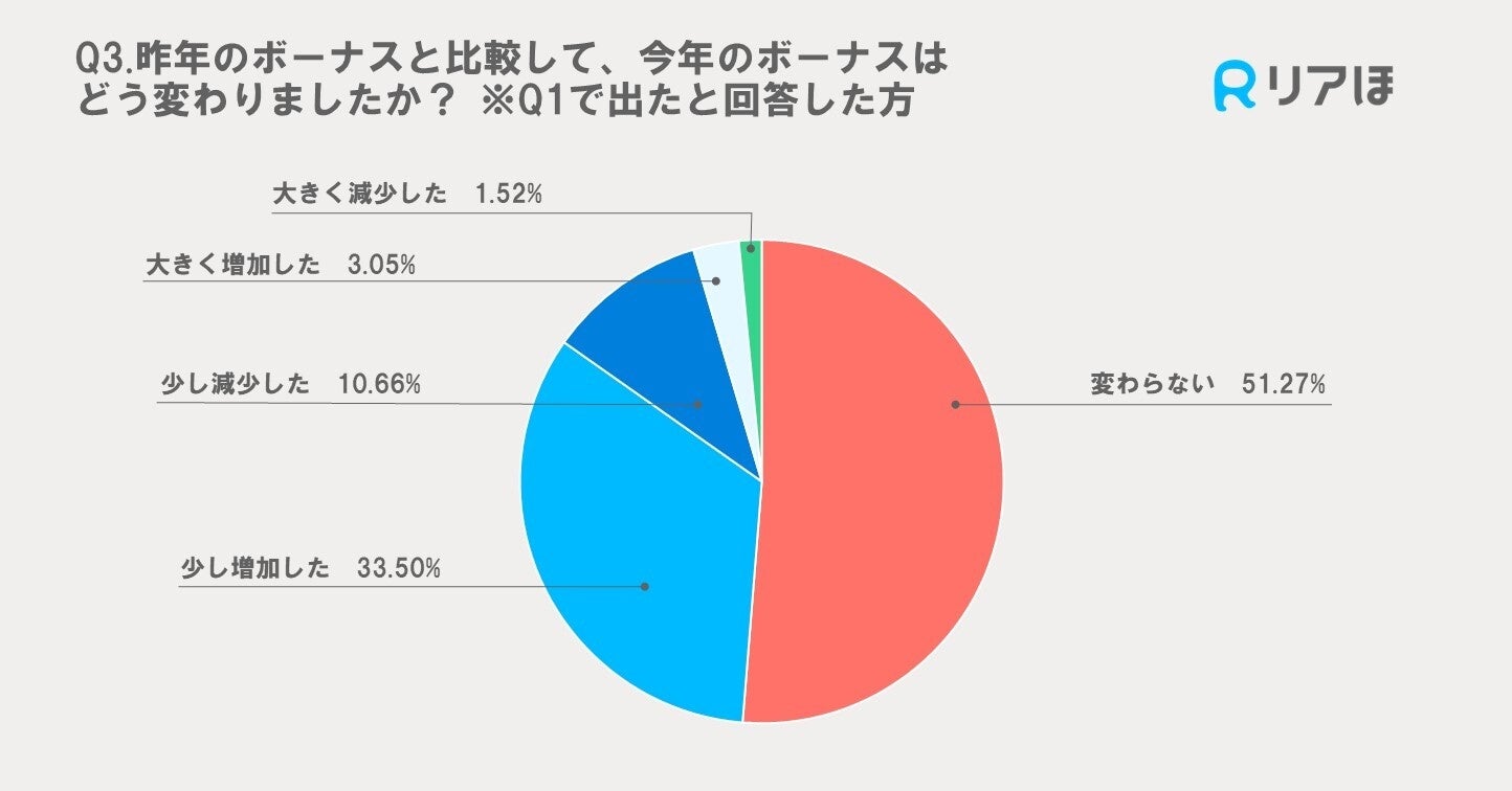 ボーナスの使い道、貯金が断トツ1位！｜夏のボーナスに関するアンケートを実施