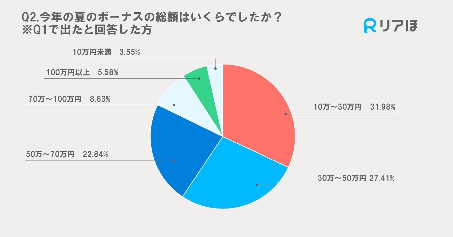 ボーナスの使い道、貯金が断トツ1位！｜夏のボーナスに関するアンケートを実施