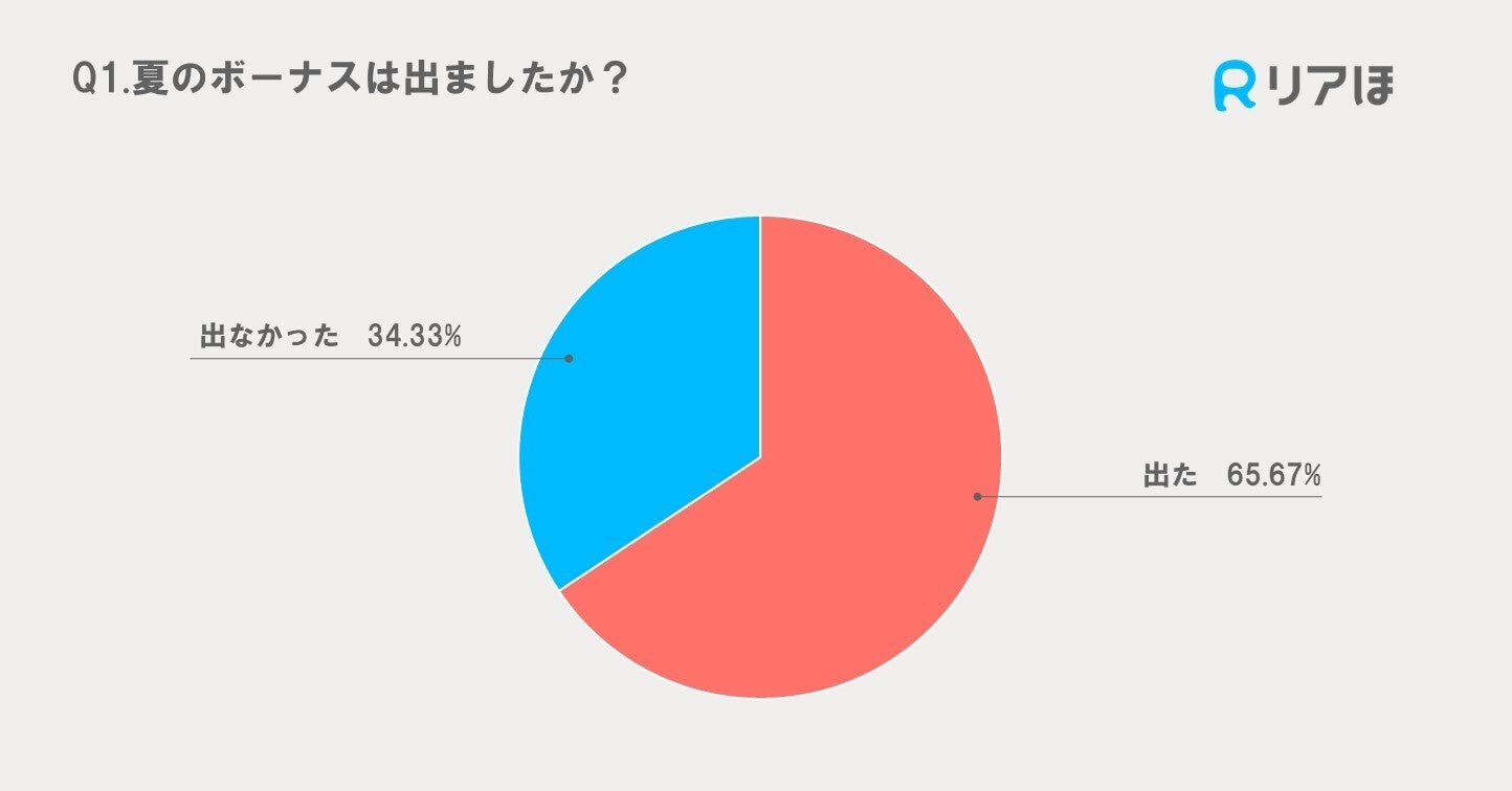 ボーナスの使い道、貯金が断トツ1位！｜夏のボーナスに関するアンケートを実施