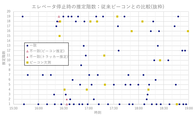 工事用仮設エレベータの高精度な上下位置把握を実現