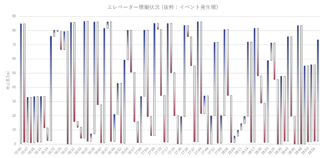 工事用仮設エレベータの高精度な上下位置把握を実現