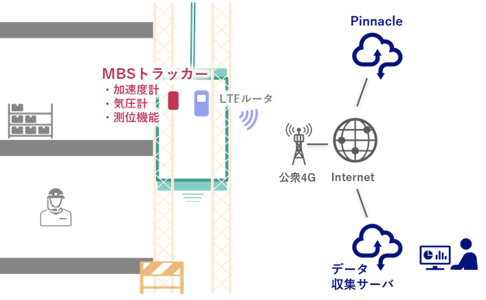 工事用仮設エレベータの高精度な上下位置把握を実現