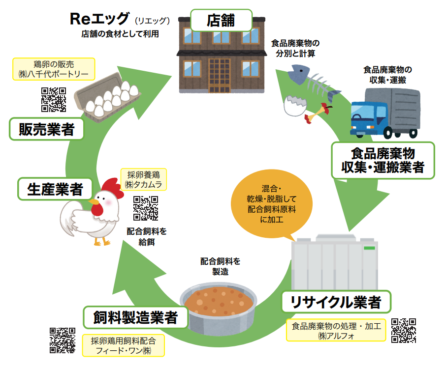 ワタミの外食店舗でSDGs実践 食品リサイクルループで生産された鶏卵を提供開始 ~サスティナブルな外食の新し...