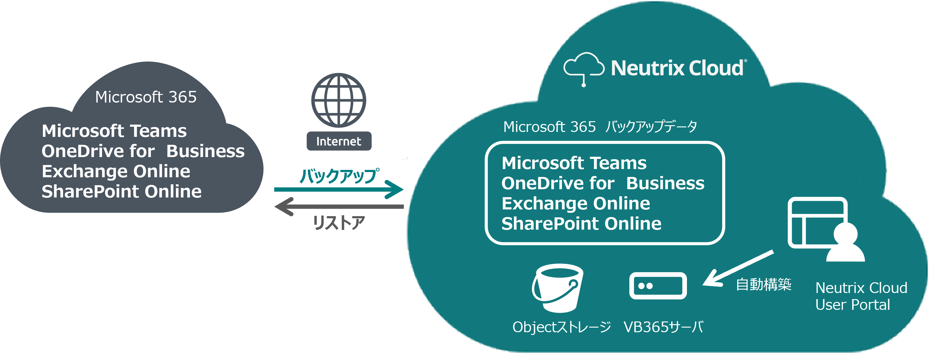 ランサムウェア対策として「Neutrix Cloud」にMicrosoft 365向けクラウド型バックアップシステムを構築