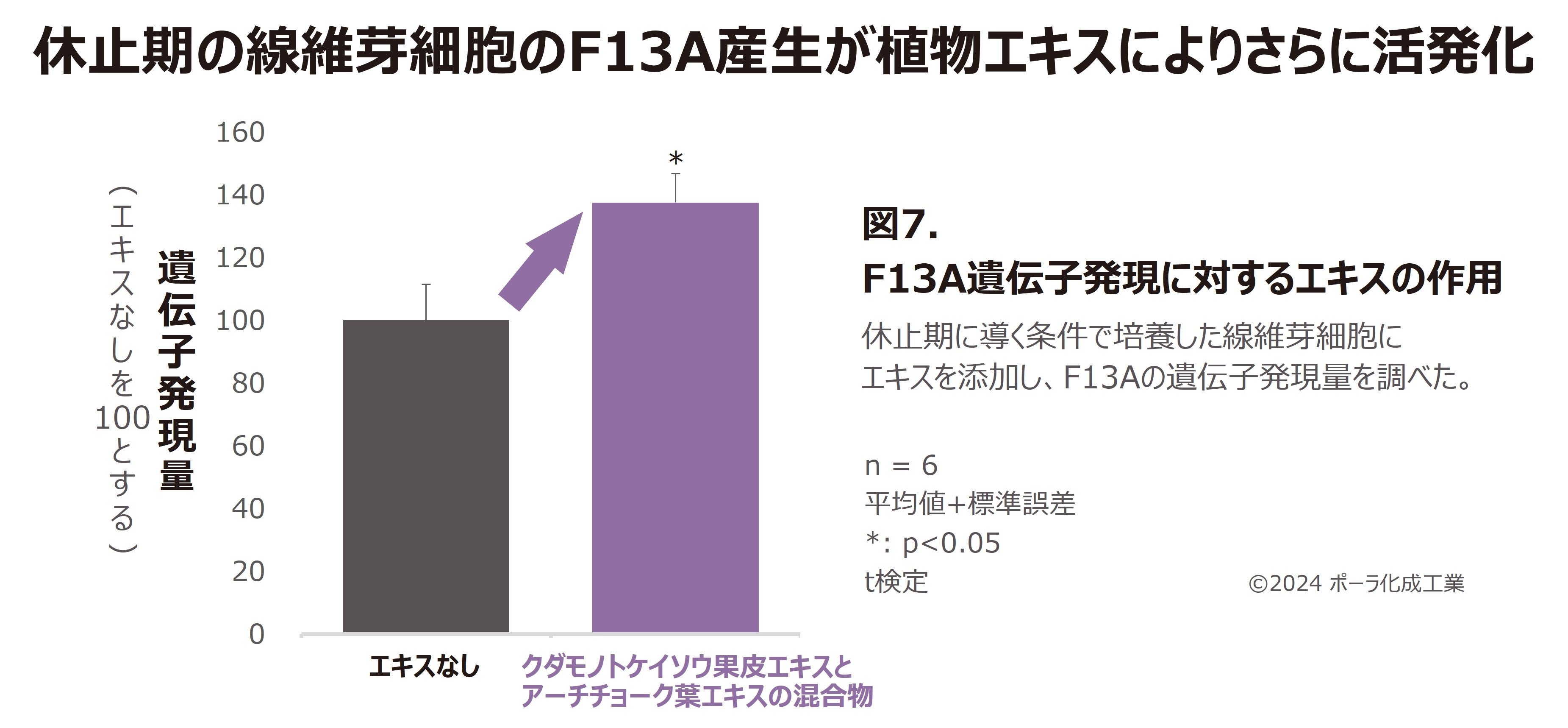 細胞増殖休止期のタンパク質が線維芽細胞を活性化することを発見