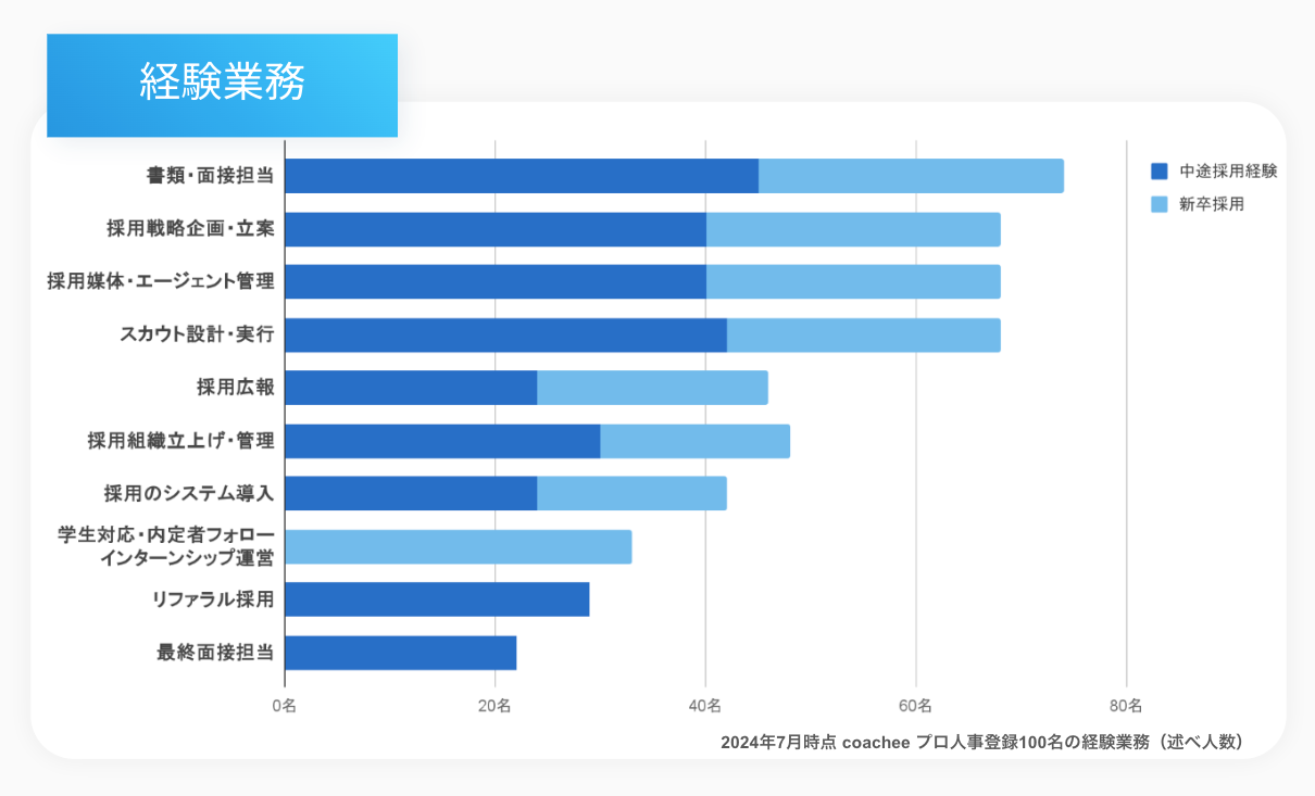 「人事シェア採用」、プロ人事人材の登録者数が100名を突破