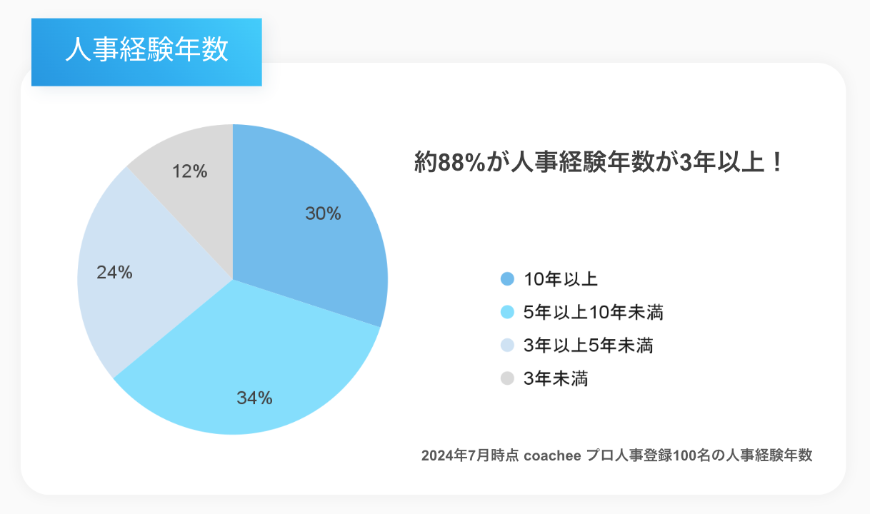 「人事シェア採用」、プロ人事人材の登録者数が100名を突破