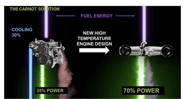 エンジンの燃料消費/GHG排出削減率を飛躍的に高める技術を開発するベンチャー企業Carnot社へ出資