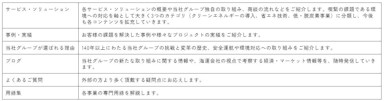 事業特化型ウェブサイト「商船三井 Solutions」開設のお知らせ