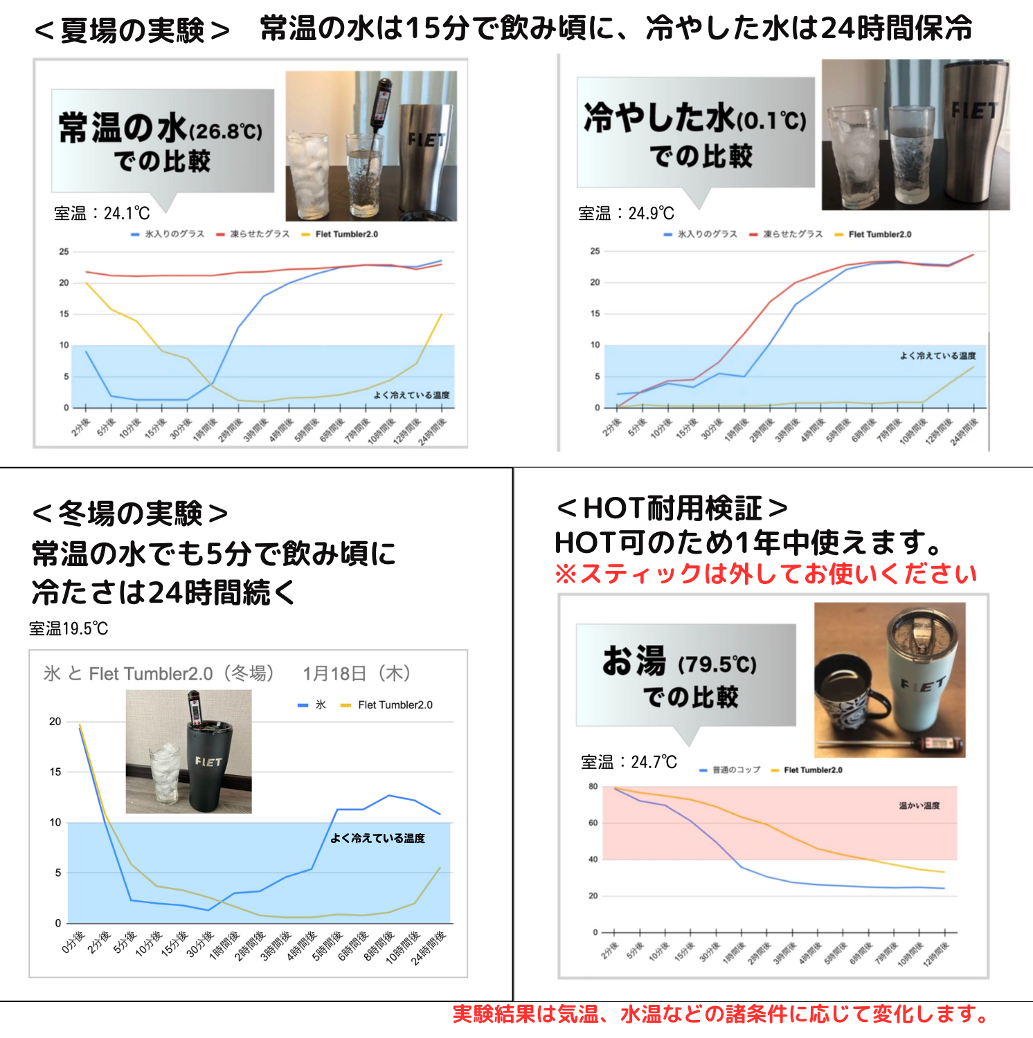 【特殊ステンレスでスポドリOK！】昨夏クラファンで716万円を集めた「あの」24時間冷却のFLETタンブラー。熱...