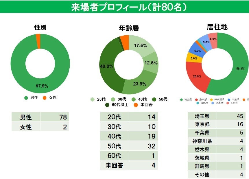 埼玉県に拠点を置く18社のバス会社が出展　⼀般社団法⼈埼玉県バス協会主催『埼玉県バス会社合同就職説明会』...