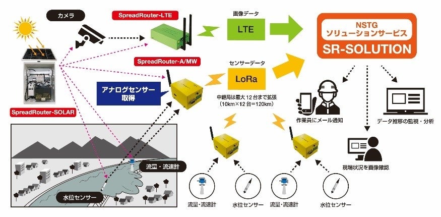 通信費がゼロ円 LoRa通信による静止画像サービス『ため池遠隔監視：SR-IMAGE』