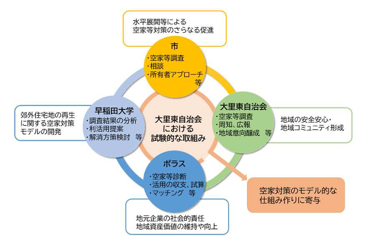 越谷市、早稲田大学リサーチイノベーションセンター、大里東自治会、ポラスグループで 「越谷市空家等対策に...