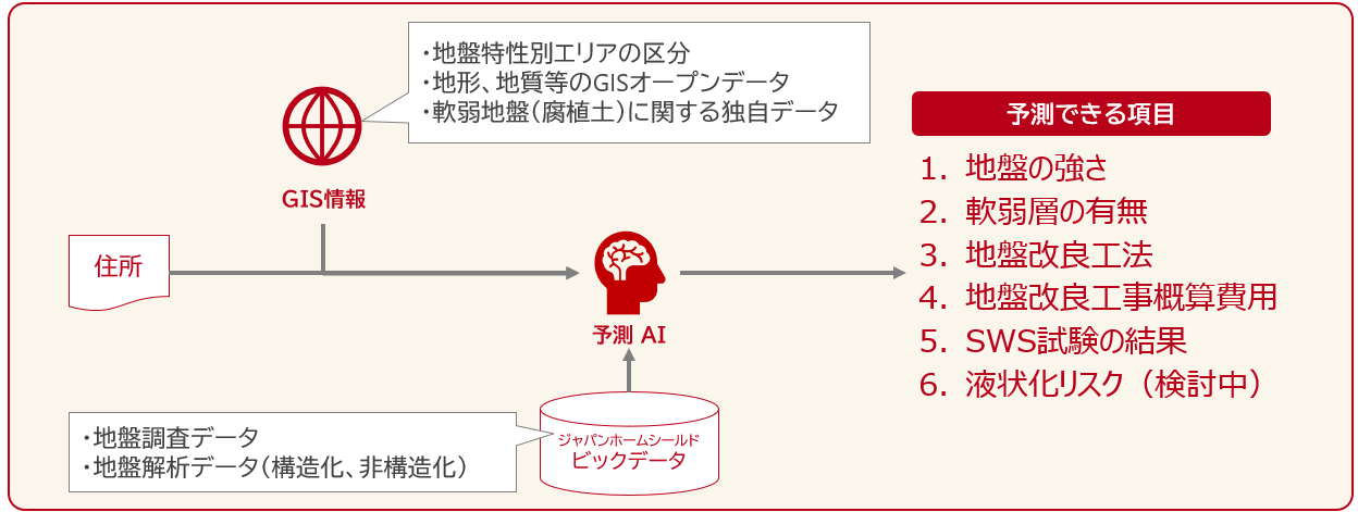 ジャパンホームシールド、次世代の地盤AI推論モデルを開発 住所だけで建築前に欲しい地盤情報を予測する新技術