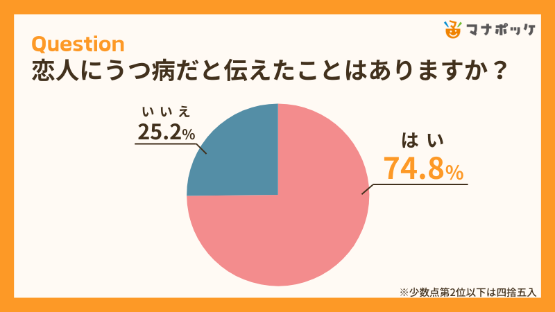 うつ病経験者143人に聞いた！恋人にうつ病だと伝えた経験はある？