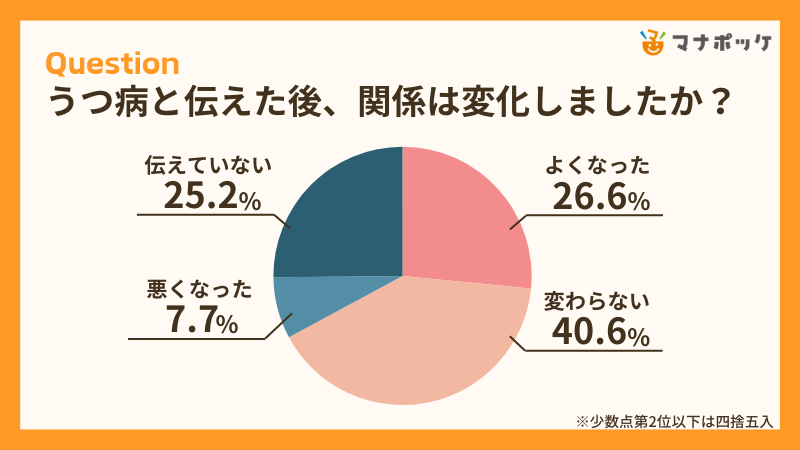 うつ病経験者143人に聞いた！恋人にうつ病だと伝えた経験はある？