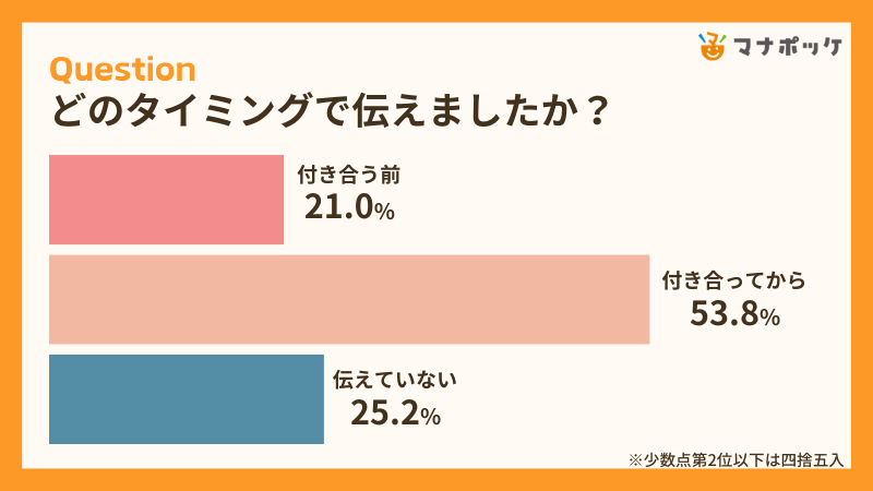 うつ病経験者143人に聞いた！恋人にうつ病だと伝えた経験はある？