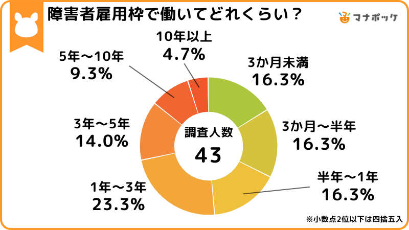 障害者雇用で実際に働いた経験がある人にアンケート。障害者雇用のメリットとデメリットは？