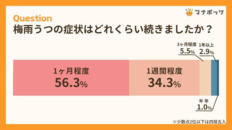 【梅雨うつ】309人にアンケート！梅雨の不調と対策は？