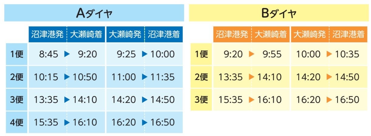 【千鳥観光汽船】沼津港と大瀬崎を船で結ぶ定期クルーズ船を夏休みシーズンに合わせ7/20～８/25まで運航しま...